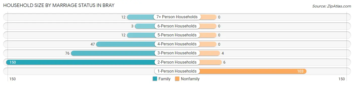 Household Size by Marriage Status in Bray