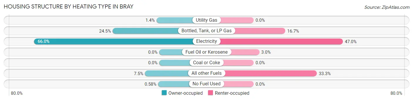 Housing Structure by Heating Type in Bray