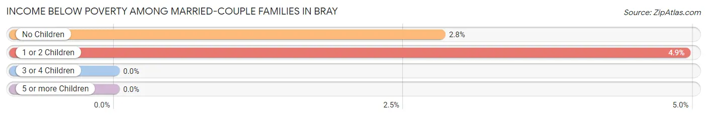 Income Below Poverty Among Married-Couple Families in Bray