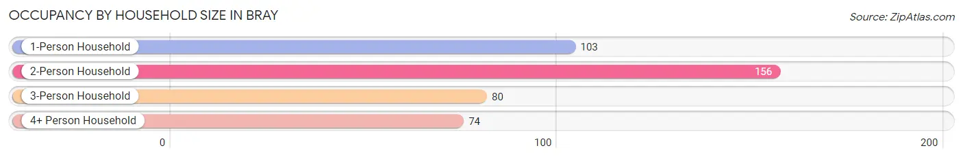 Occupancy by Household Size in Bray