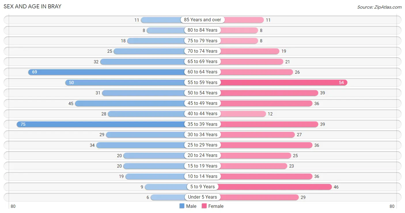 Sex and Age in Bray