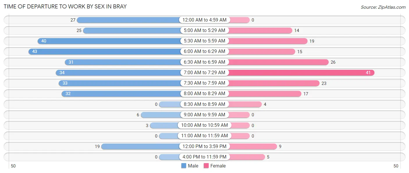 Time of Departure to Work by Sex in Bray