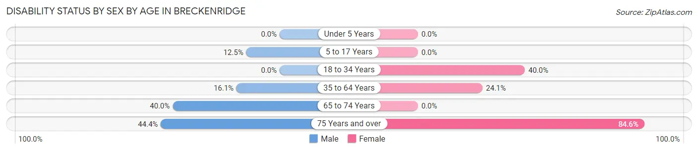 Disability Status by Sex by Age in Breckenridge