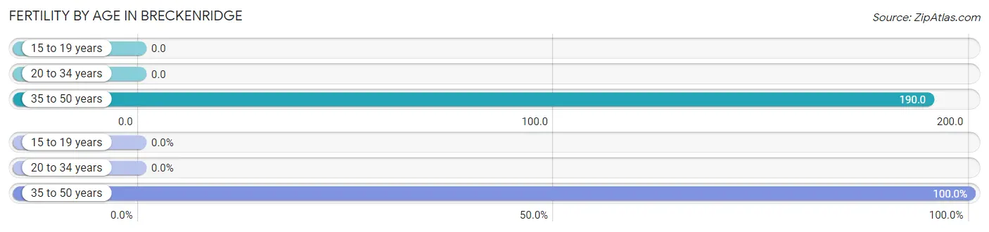 Female Fertility by Age in Breckenridge