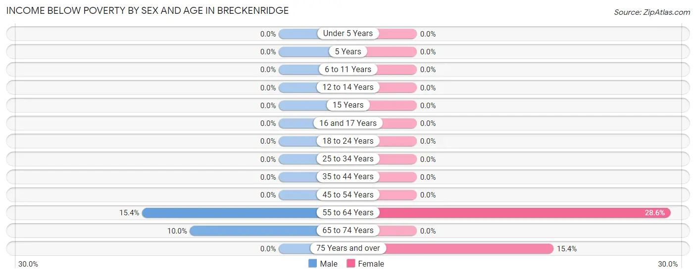 Income Below Poverty by Sex and Age in Breckenridge