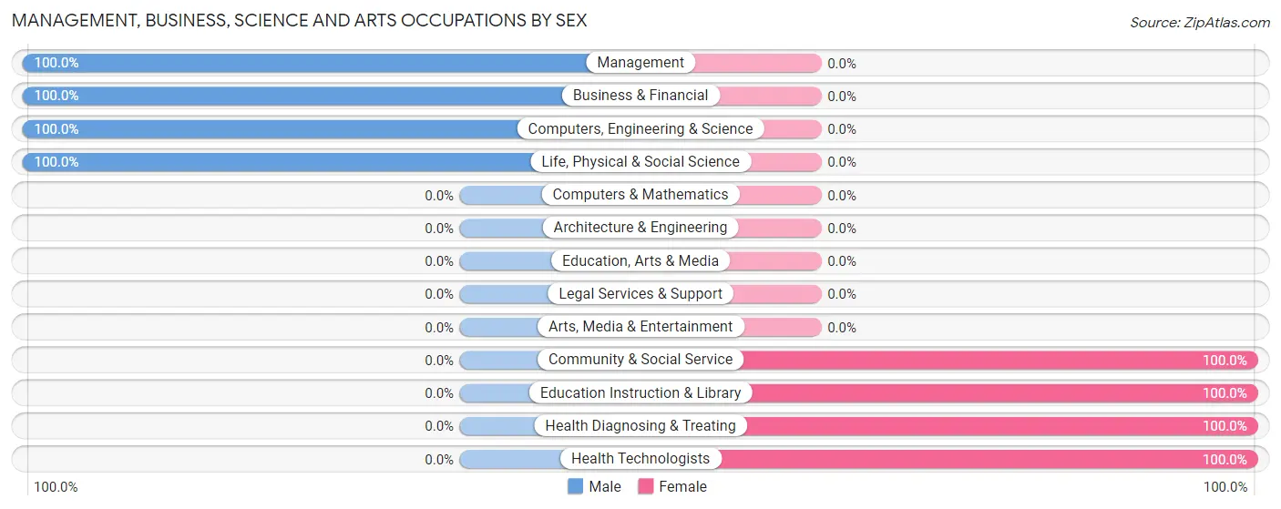 Management, Business, Science and Arts Occupations by Sex in Breckenridge