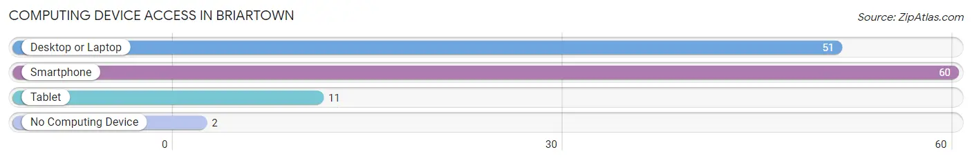 Computing Device Access in Briartown