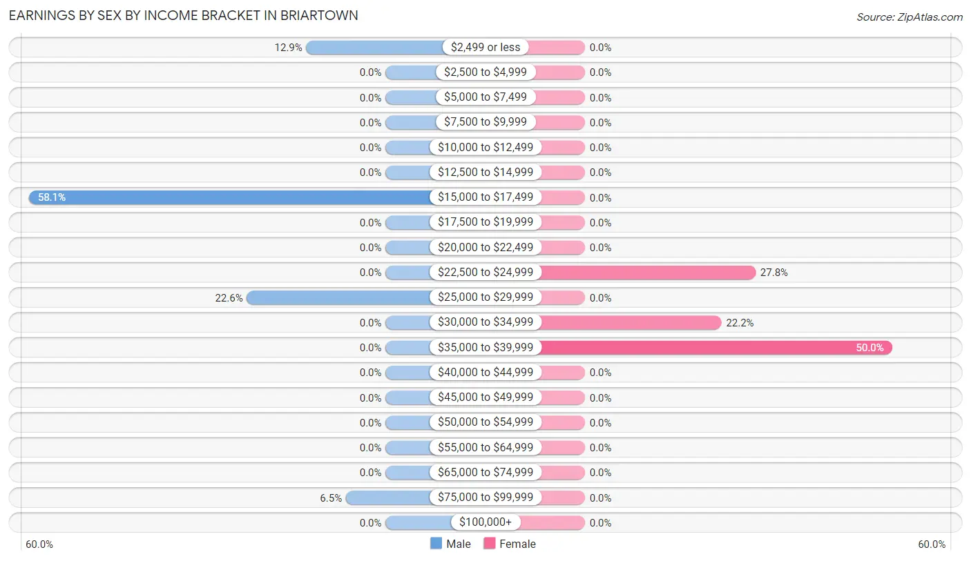 Earnings by Sex by Income Bracket in Briartown