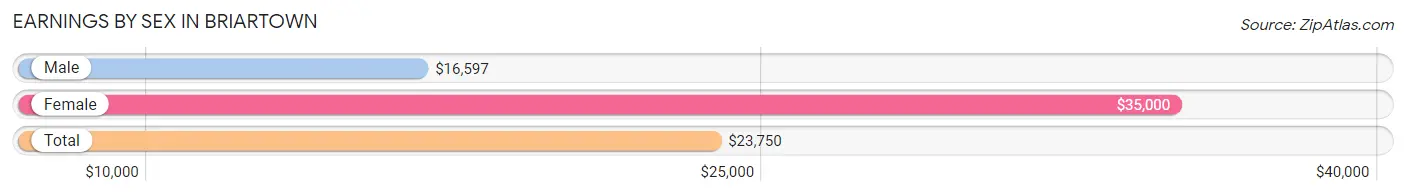 Earnings by Sex in Briartown