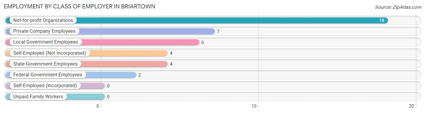 Employment by Class of Employer in Briartown