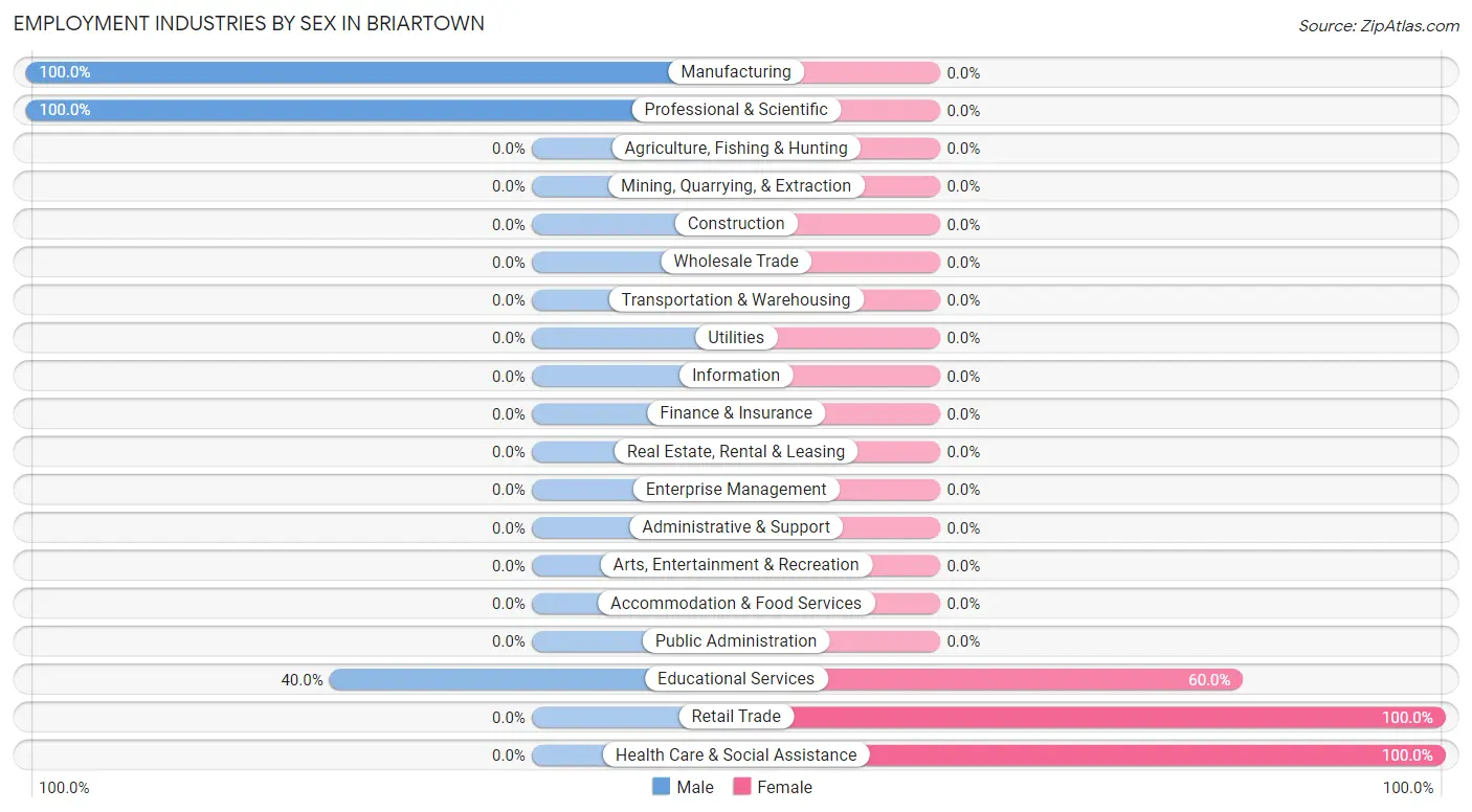 Employment Industries by Sex in Briartown