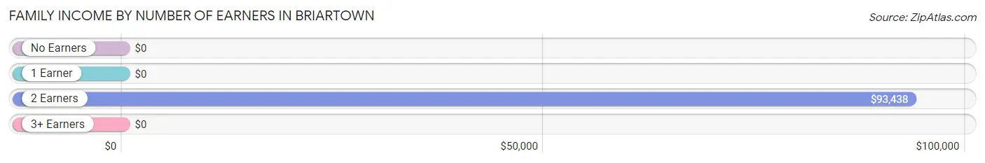 Family Income by Number of Earners in Briartown