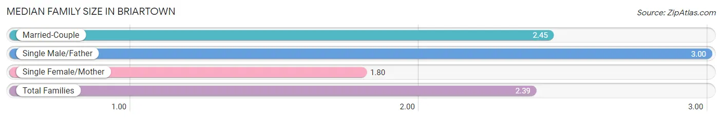 Median Family Size in Briartown