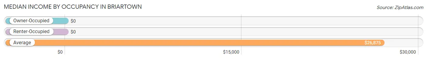 Median Income by Occupancy in Briartown