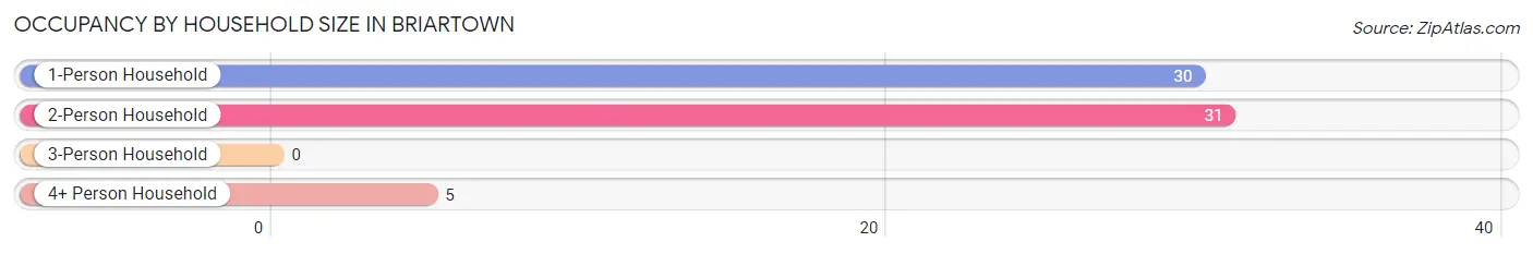 Occupancy by Household Size in Briartown