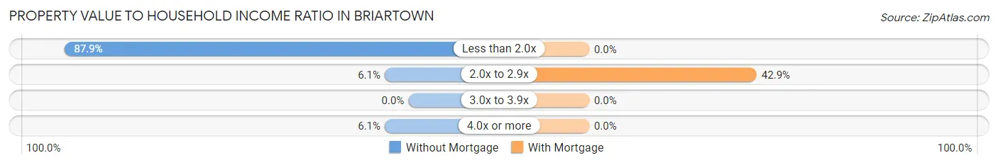 Property Value to Household Income Ratio in Briartown