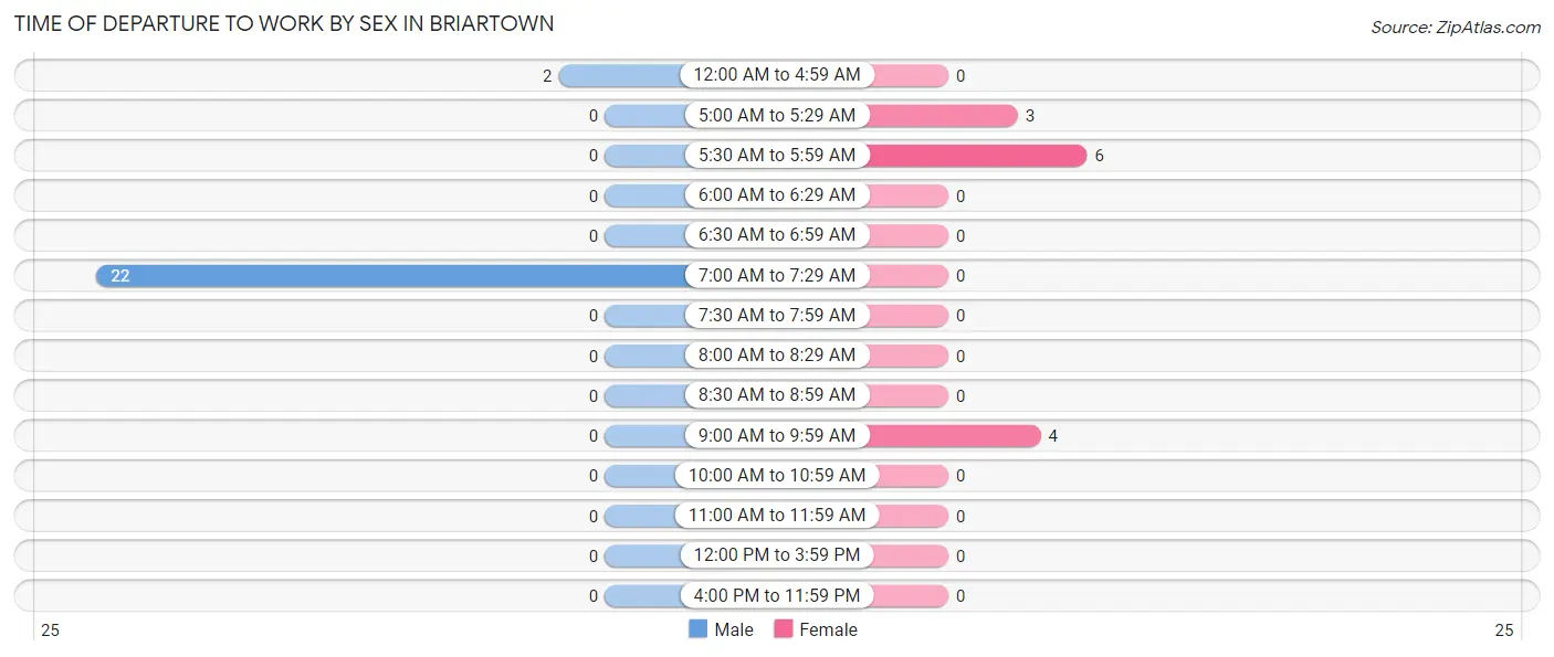 Time of Departure to Work by Sex in Briartown