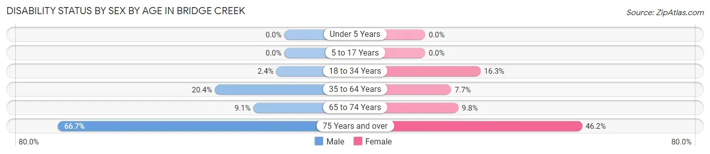 Disability Status by Sex by Age in Bridge Creek