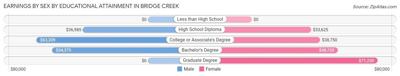 Earnings by Sex by Educational Attainment in Bridge Creek