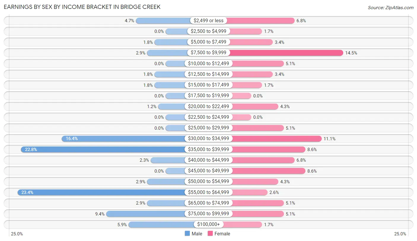 Earnings by Sex by Income Bracket in Bridge Creek