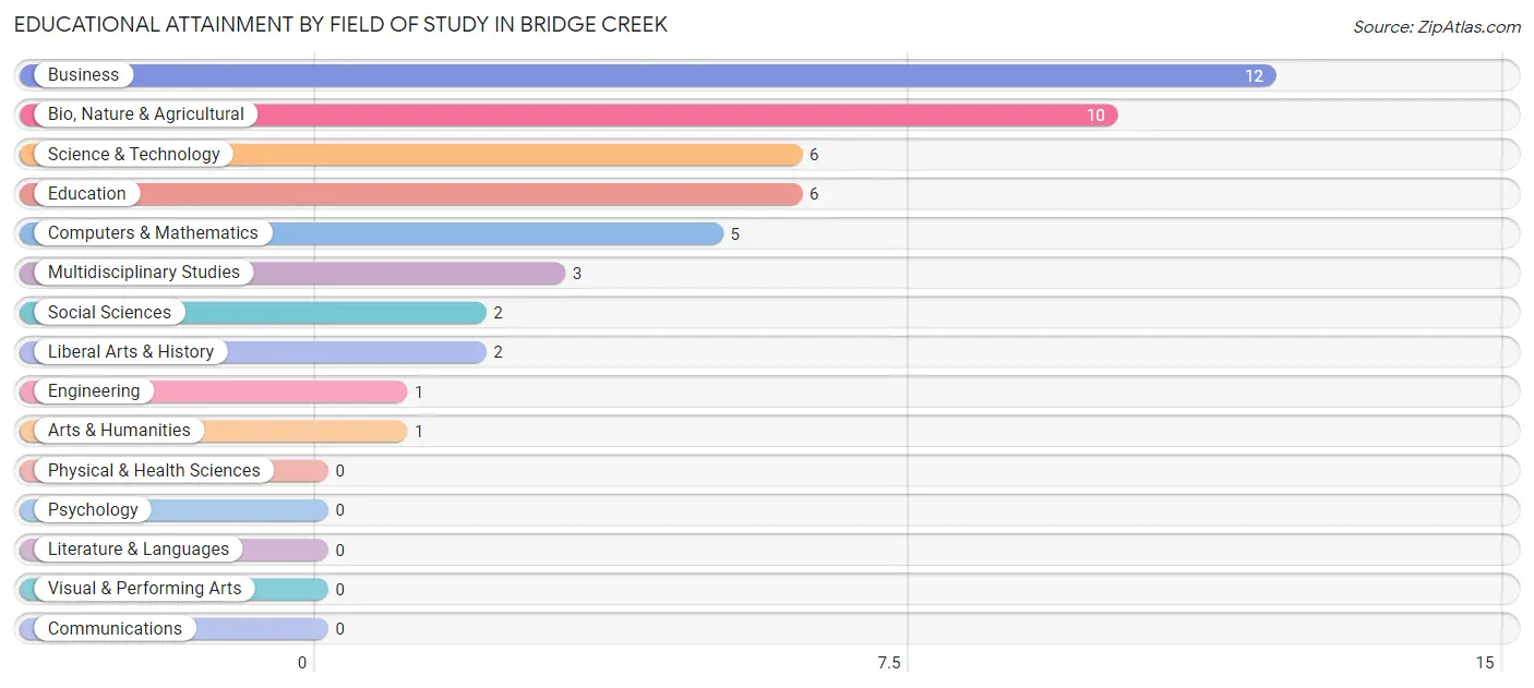 Educational Attainment by Field of Study in Bridge Creek