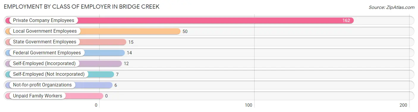 Employment by Class of Employer in Bridge Creek