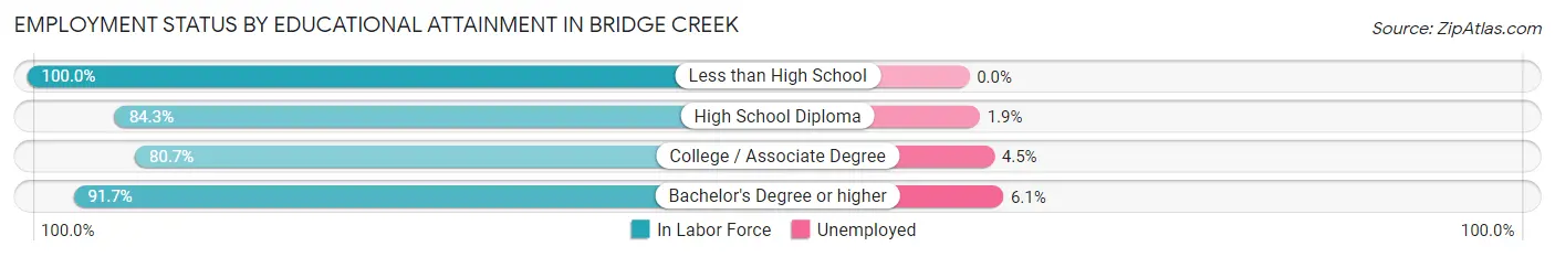 Employment Status by Educational Attainment in Bridge Creek