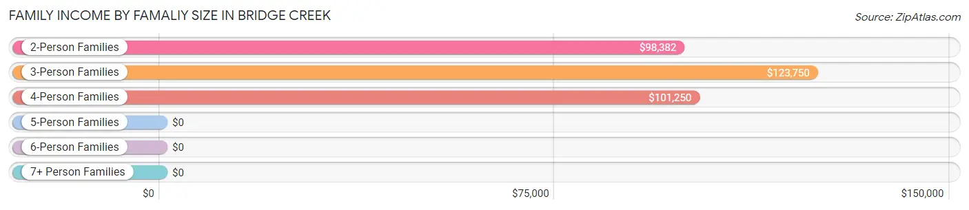 Family Income by Famaliy Size in Bridge Creek