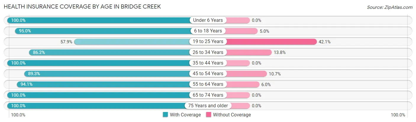 Health Insurance Coverage by Age in Bridge Creek