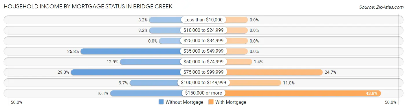 Household Income by Mortgage Status in Bridge Creek