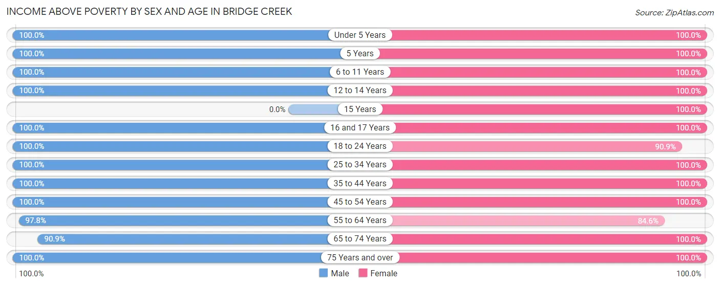 Income Above Poverty by Sex and Age in Bridge Creek