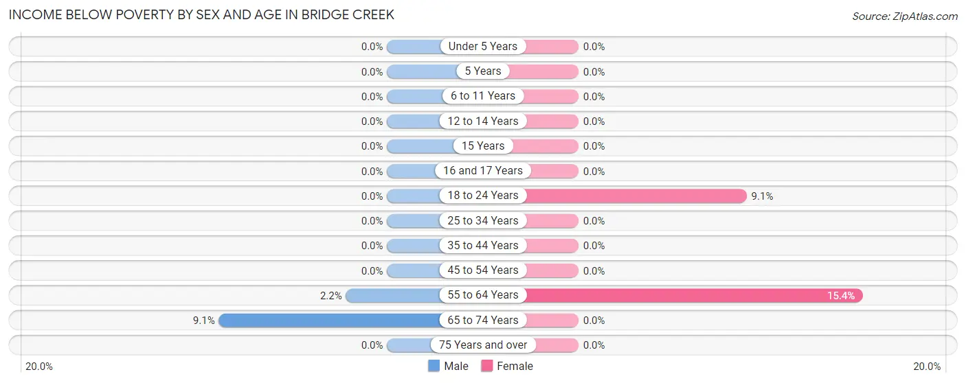 Income Below Poverty by Sex and Age in Bridge Creek
