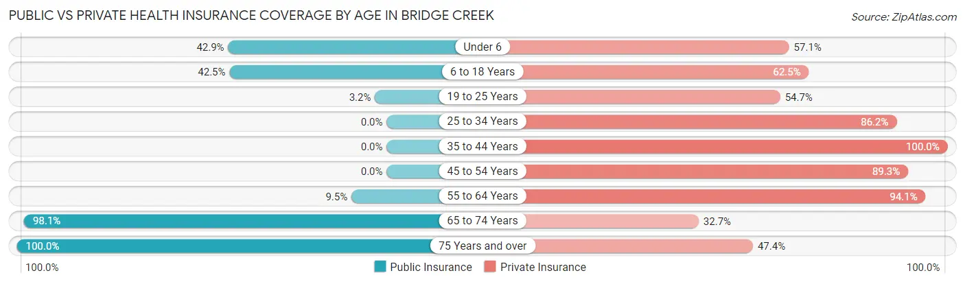 Public vs Private Health Insurance Coverage by Age in Bridge Creek