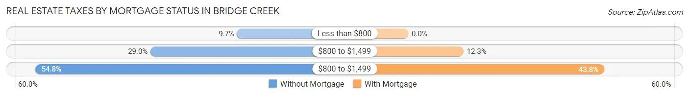 Real Estate Taxes by Mortgage Status in Bridge Creek