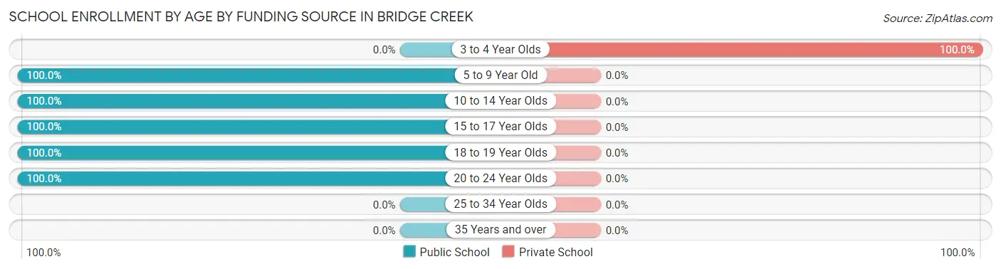 School Enrollment by Age by Funding Source in Bridge Creek