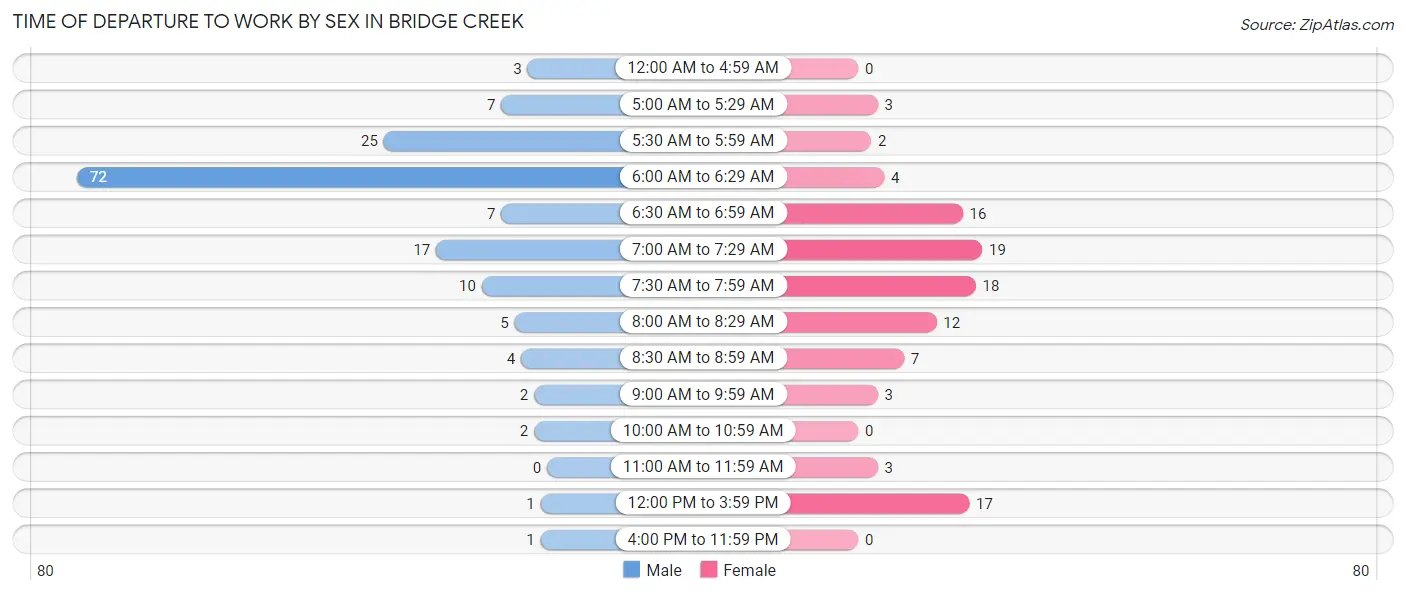 Time of Departure to Work by Sex in Bridge Creek