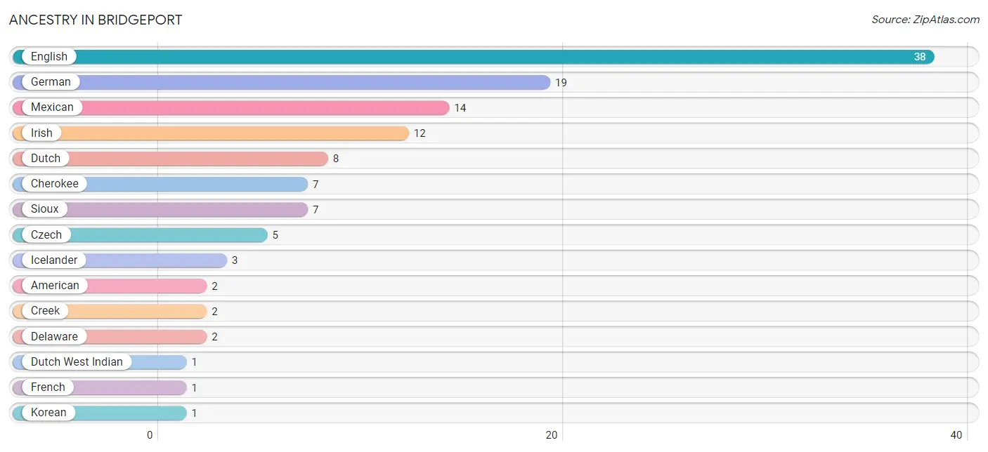 Ancestry in Bridgeport