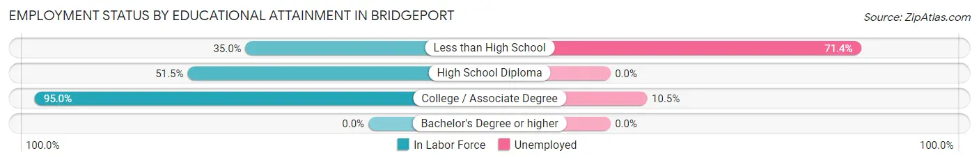 Employment Status by Educational Attainment in Bridgeport