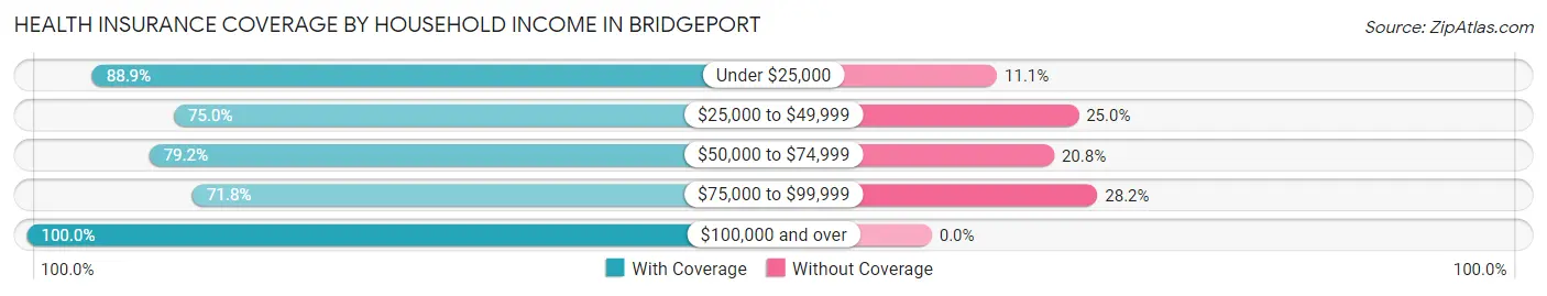Health Insurance Coverage by Household Income in Bridgeport