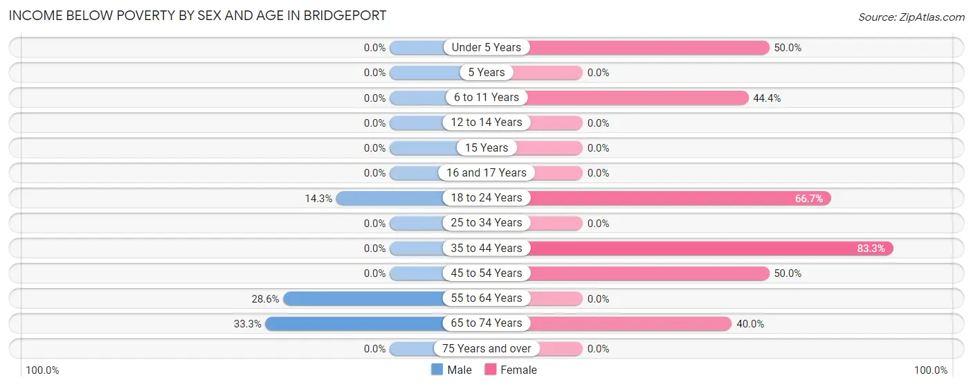 Income Below Poverty by Sex and Age in Bridgeport