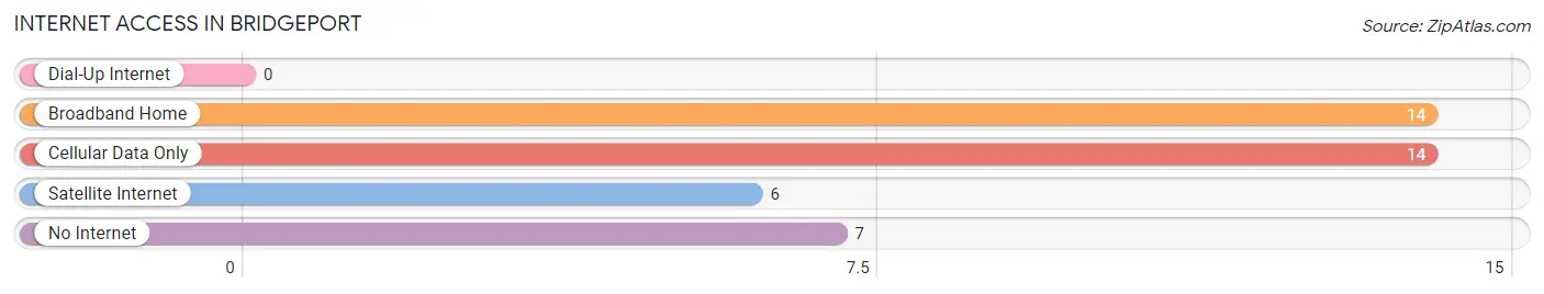 Internet Access in Bridgeport