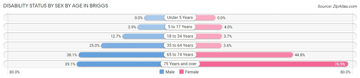 Disability Status by Sex by Age in Briggs