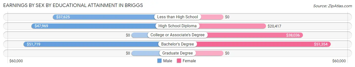 Earnings by Sex by Educational Attainment in Briggs