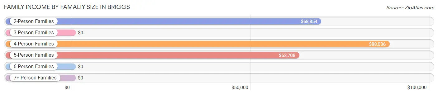 Family Income by Famaliy Size in Briggs