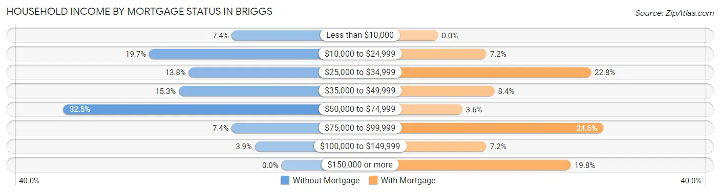 Household Income by Mortgage Status in Briggs