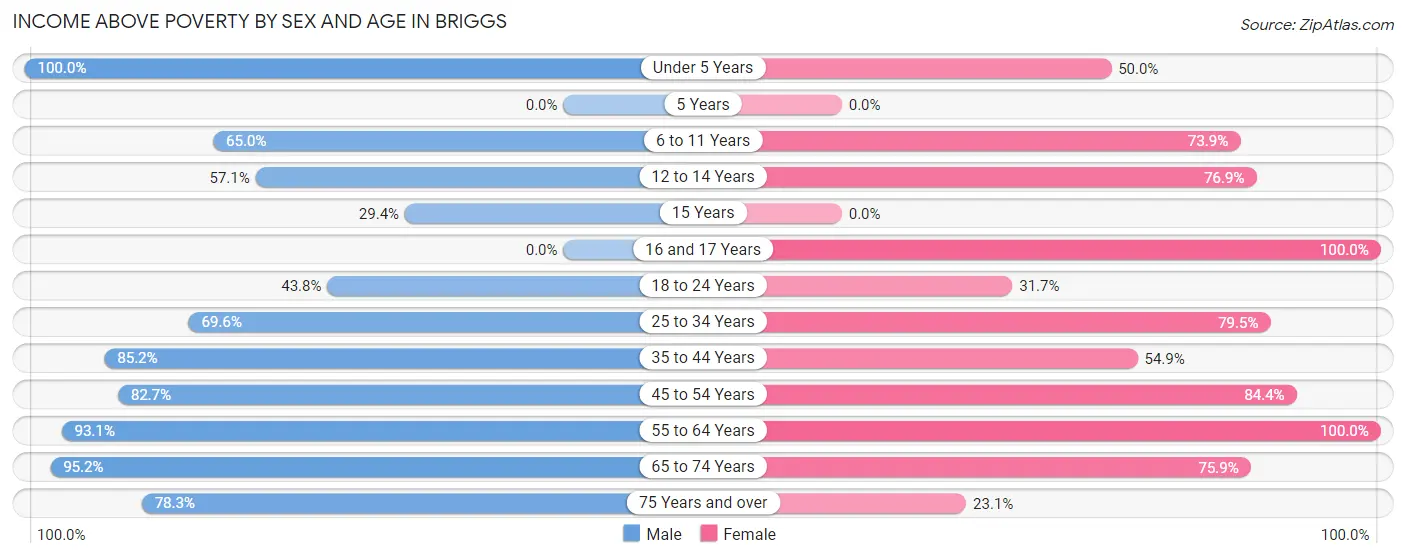 Income Above Poverty by Sex and Age in Briggs