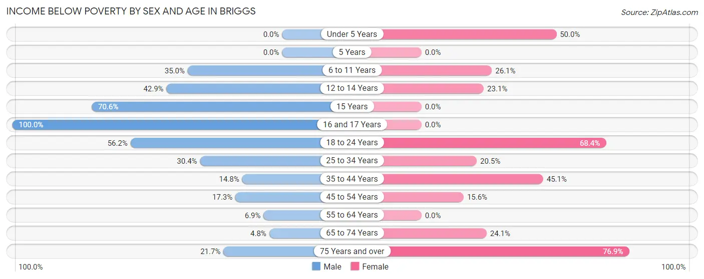 Income Below Poverty by Sex and Age in Briggs