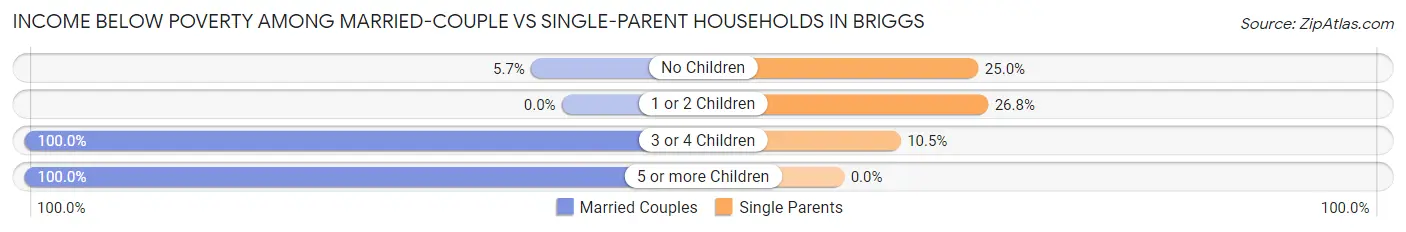 Income Below Poverty Among Married-Couple vs Single-Parent Households in Briggs