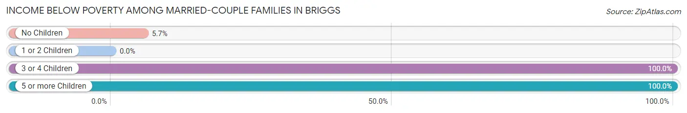 Income Below Poverty Among Married-Couple Families in Briggs