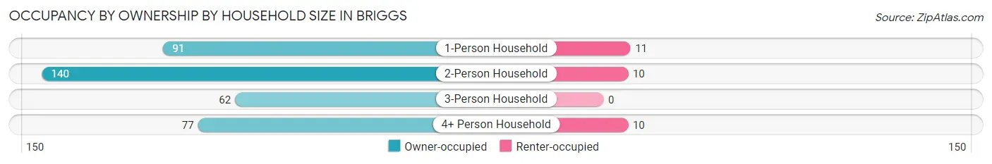 Occupancy by Ownership by Household Size in Briggs